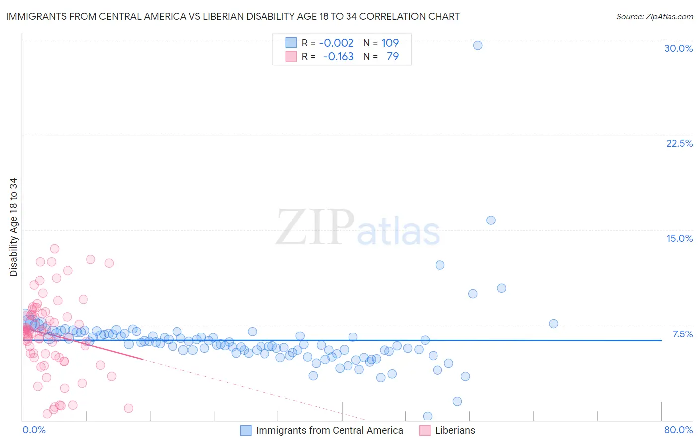 Immigrants from Central America vs Liberian Disability Age 18 to 34