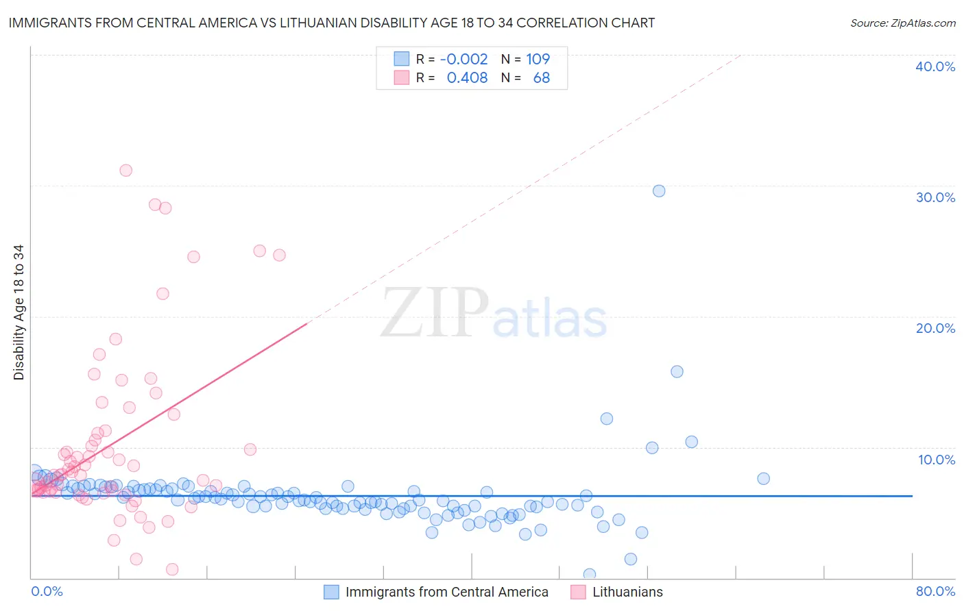 Immigrants from Central America vs Lithuanian Disability Age 18 to 34