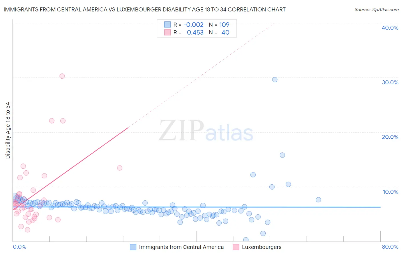 Immigrants from Central America vs Luxembourger Disability Age 18 to 34
