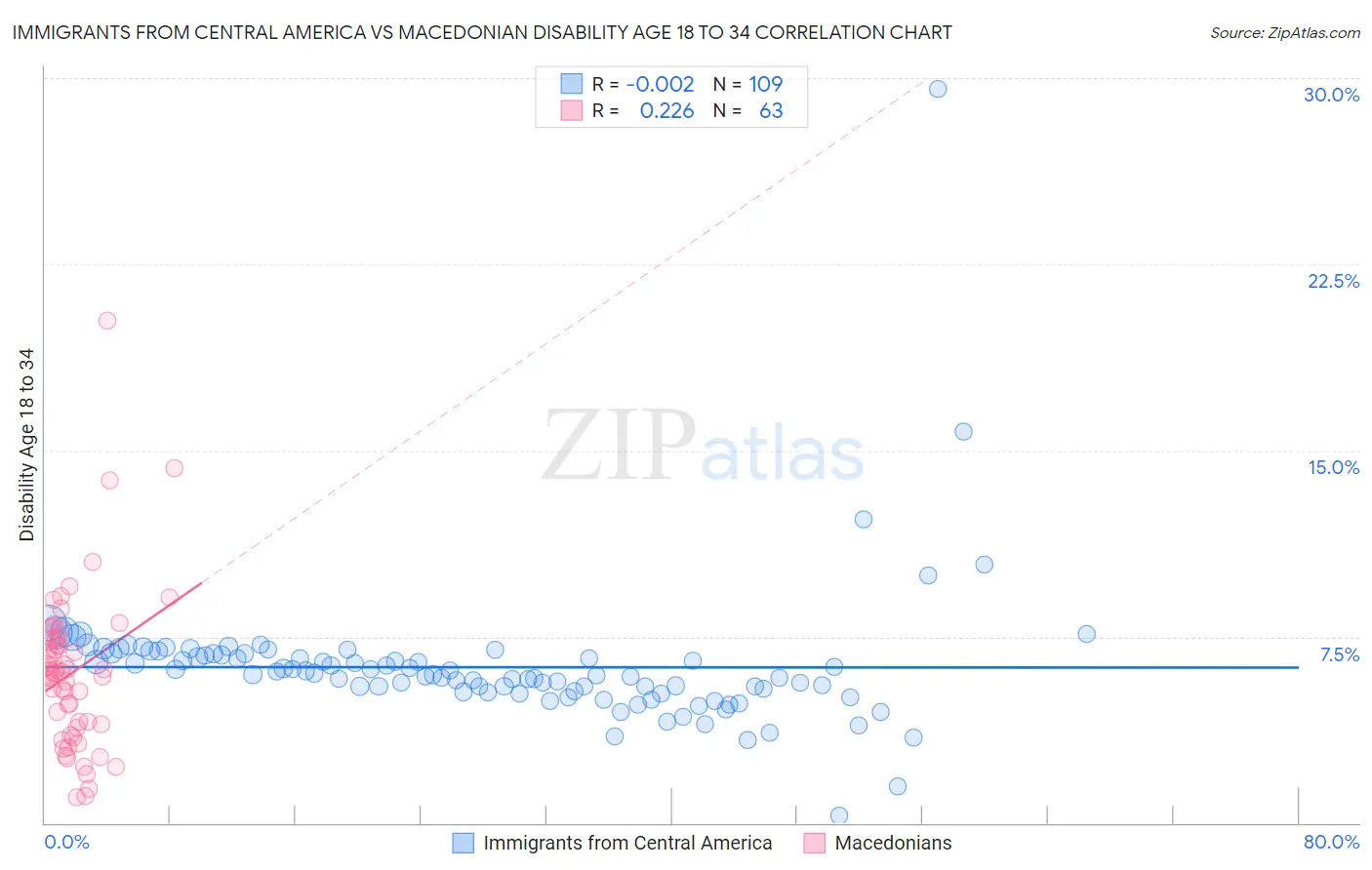 Immigrants from Central America vs Macedonian Disability Age 18 to 34