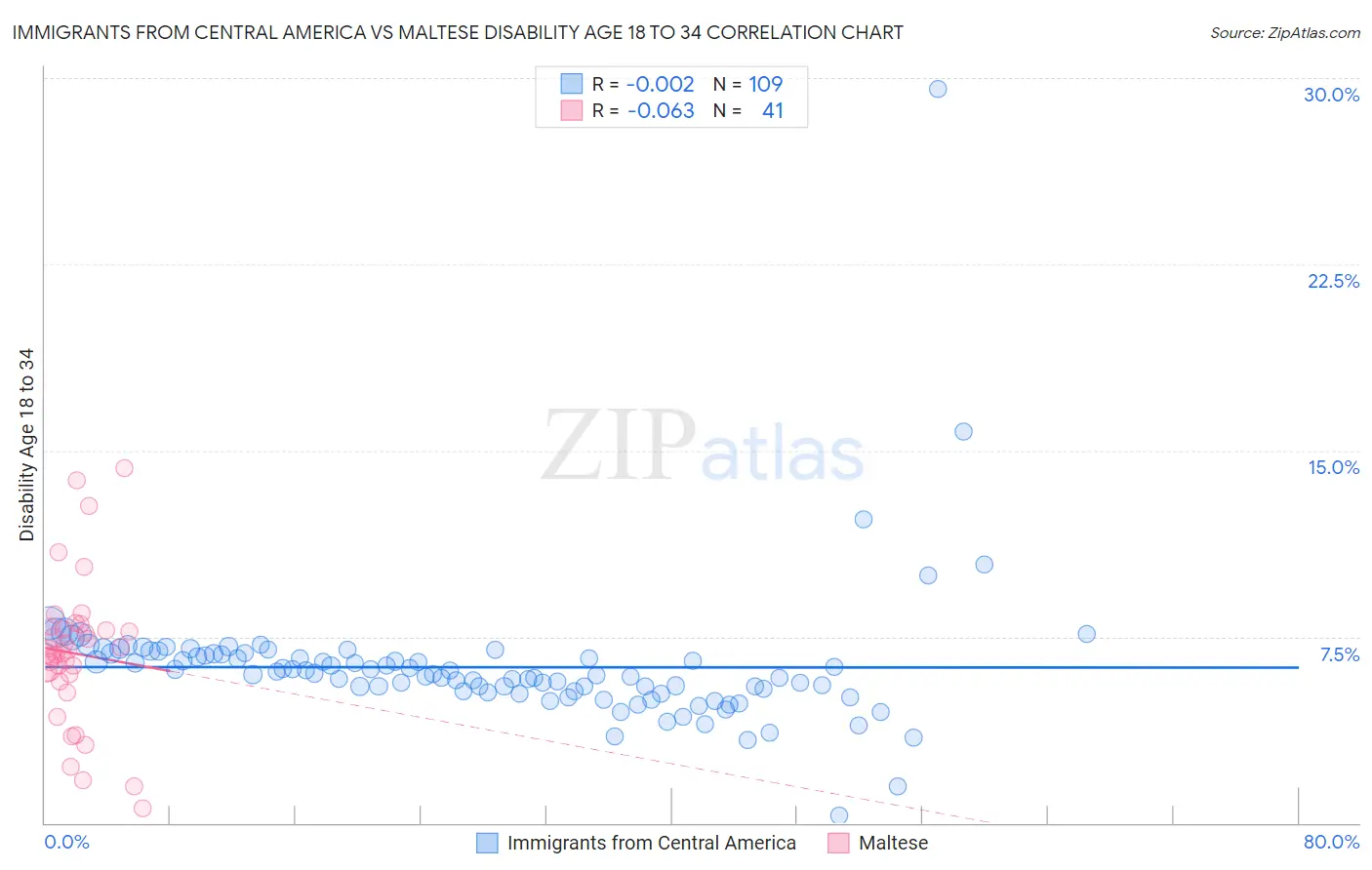 Immigrants from Central America vs Maltese Disability Age 18 to 34
