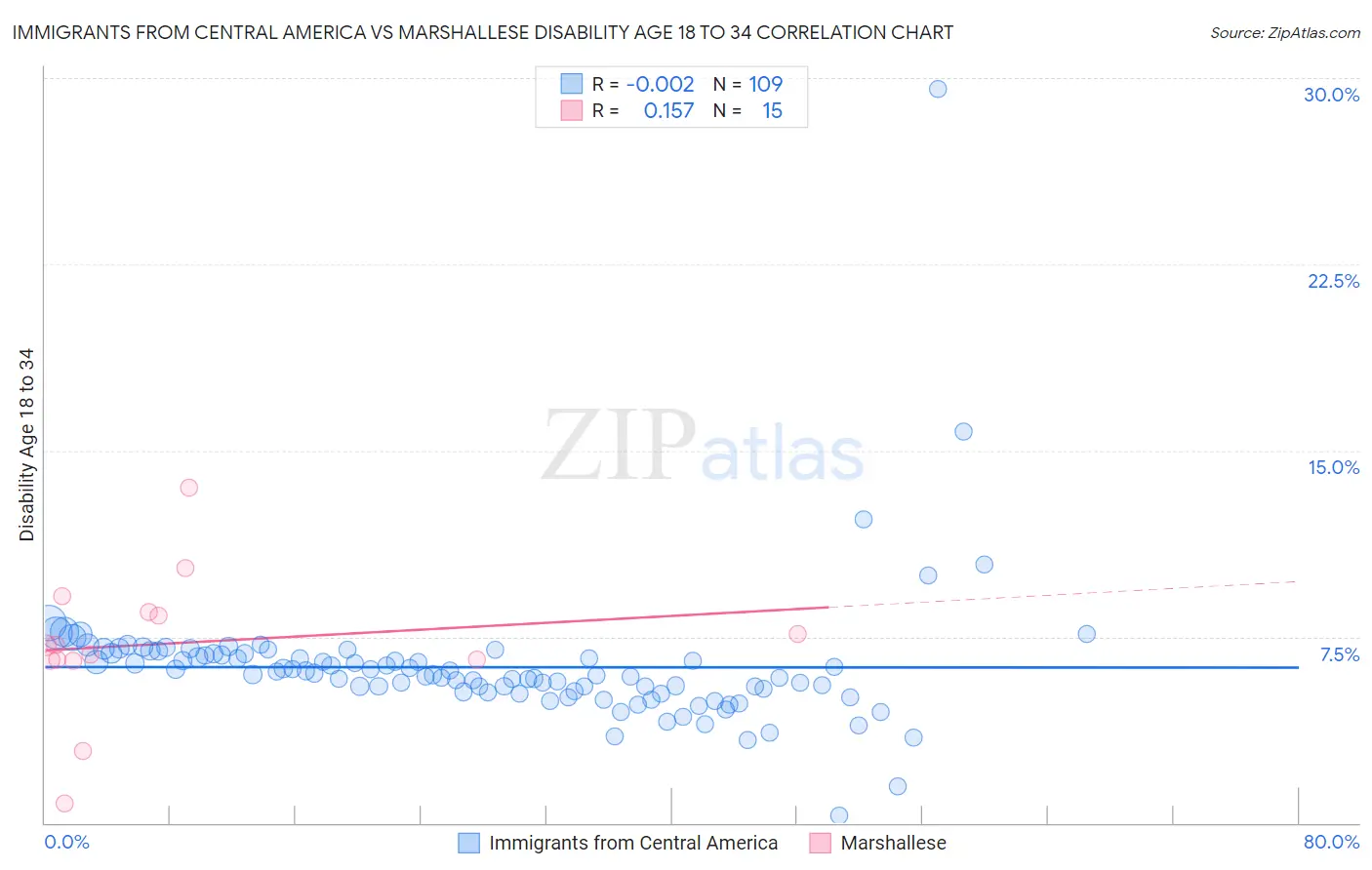 Immigrants from Central America vs Marshallese Disability Age 18 to 34