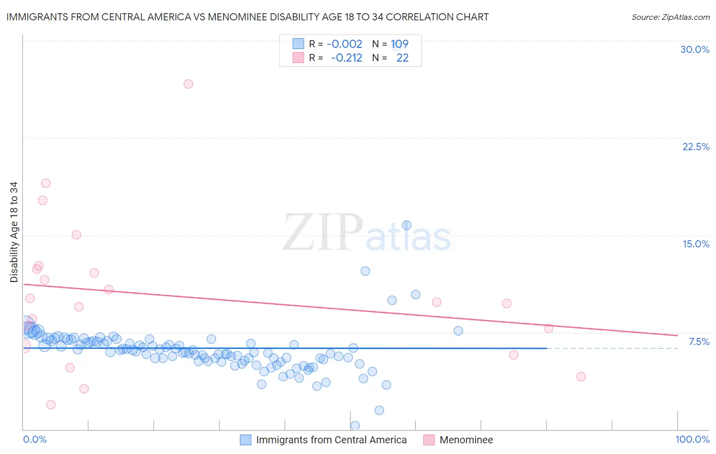 Immigrants from Central America vs Menominee Disability Age 18 to 34