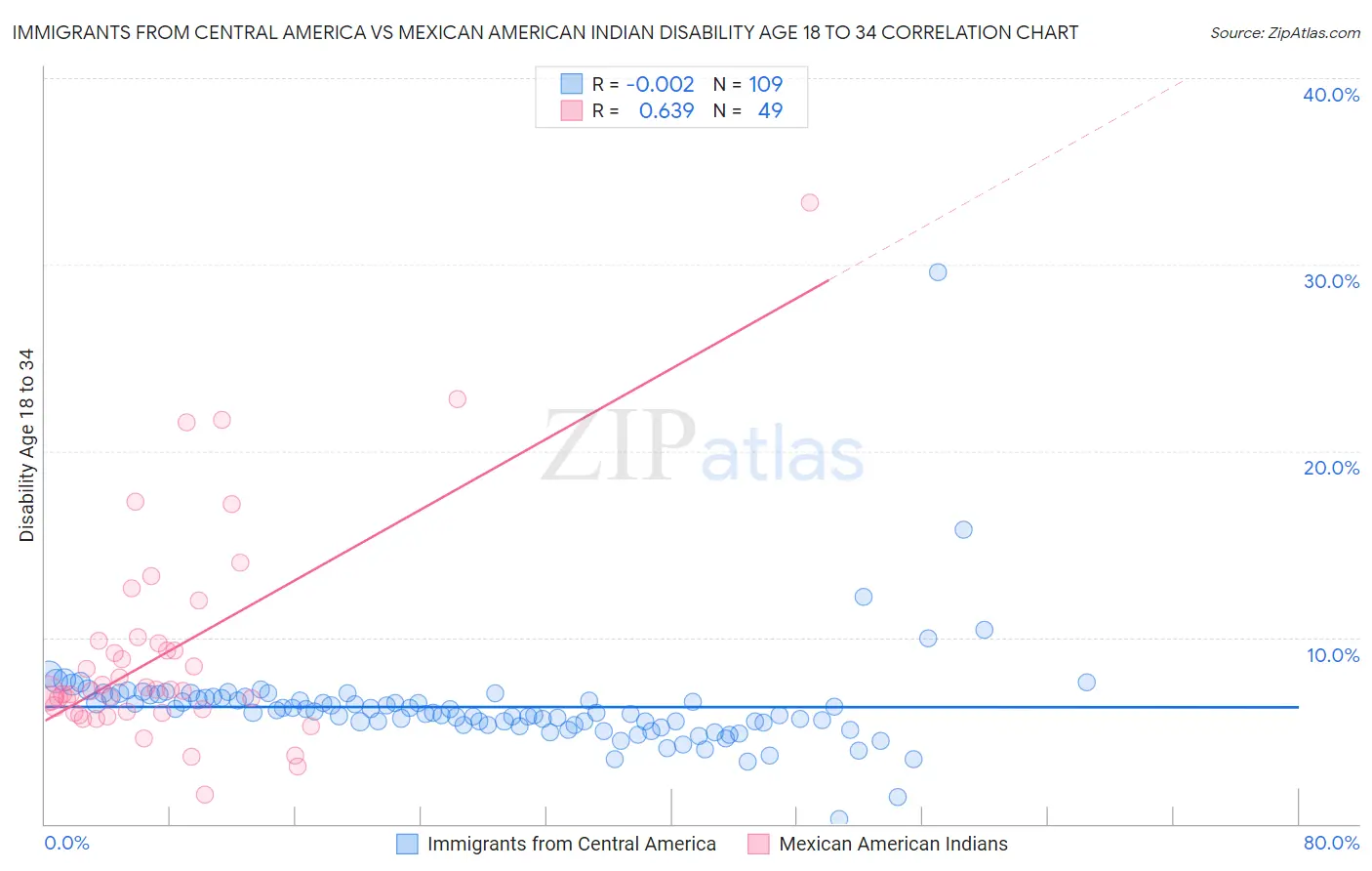 Immigrants from Central America vs Mexican American Indian Disability Age 18 to 34