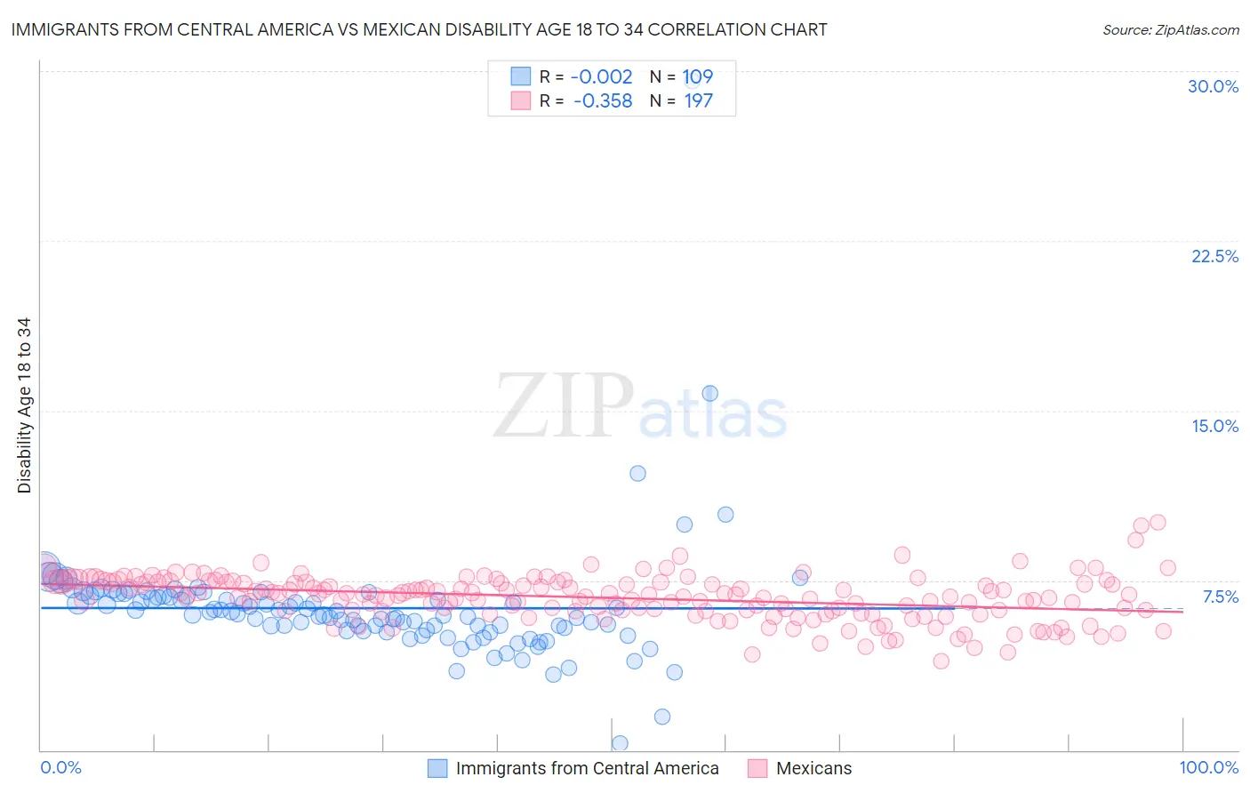 Immigrants from Central America vs Mexican Disability Age 18 to 34