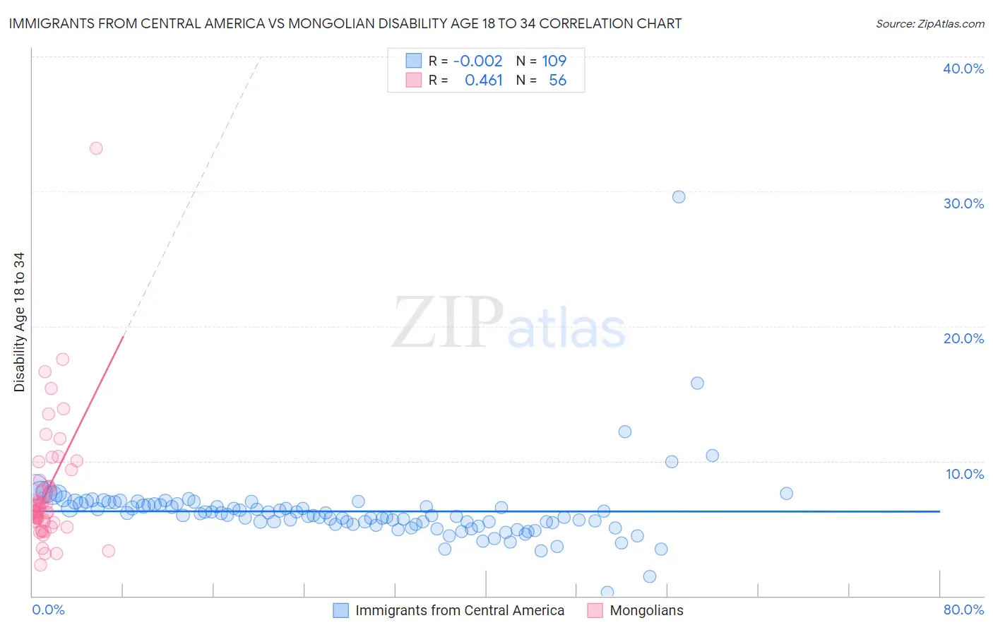 Immigrants from Central America vs Mongolian Disability Age 18 to 34