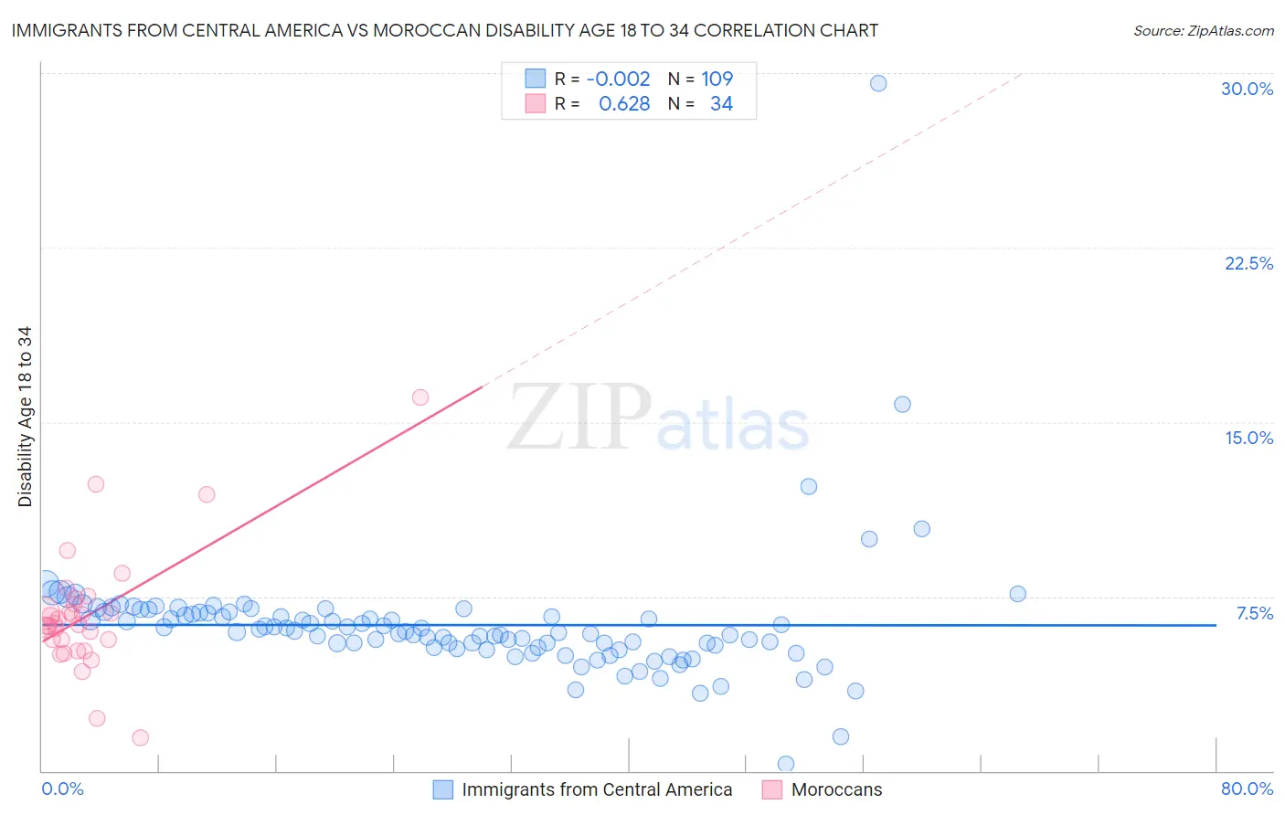 Immigrants from Central America vs Moroccan Disability Age 18 to 34
