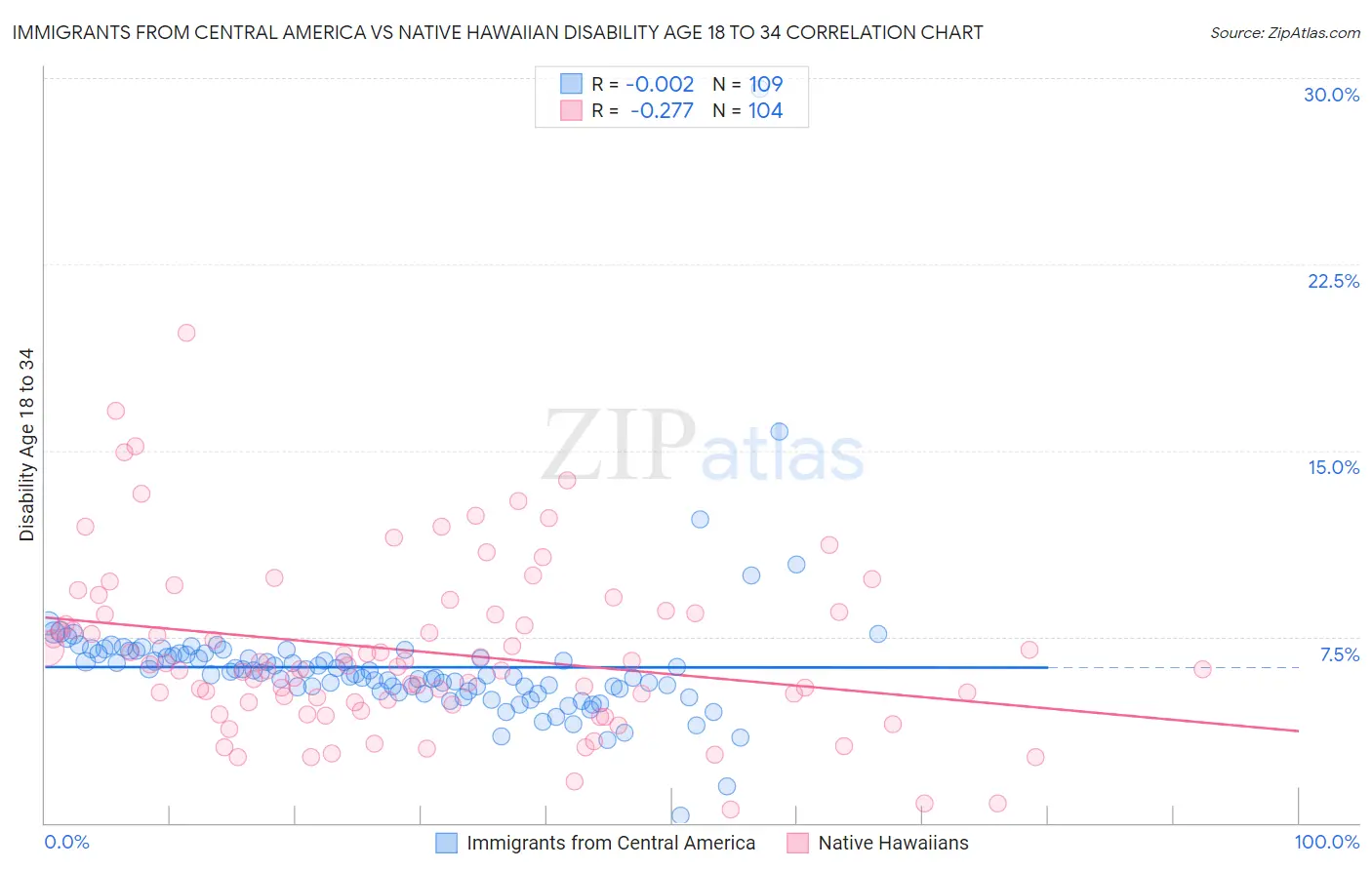 Immigrants from Central America vs Native Hawaiian Disability Age 18 to 34