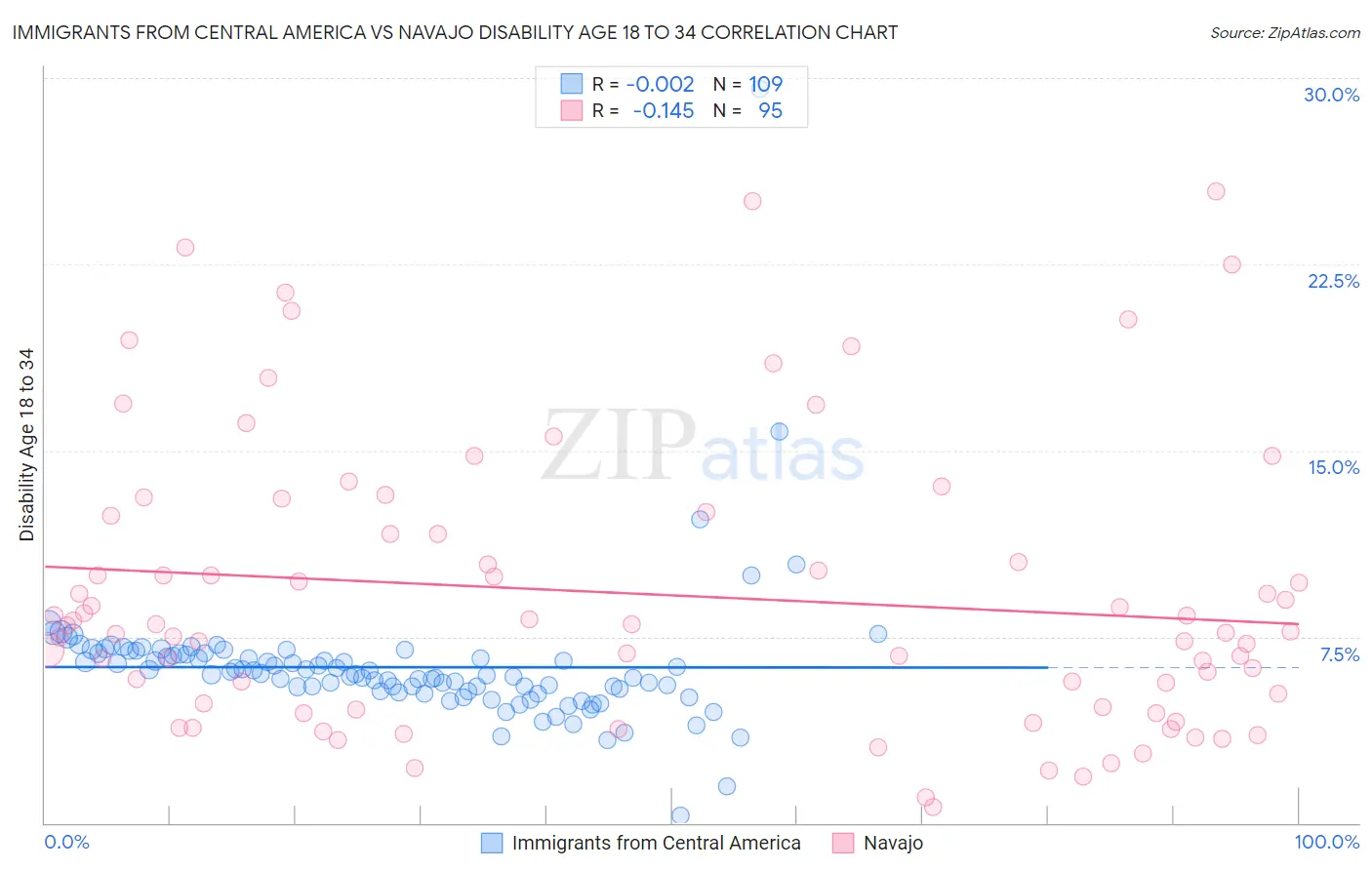 Immigrants from Central America vs Navajo Disability Age 18 to 34