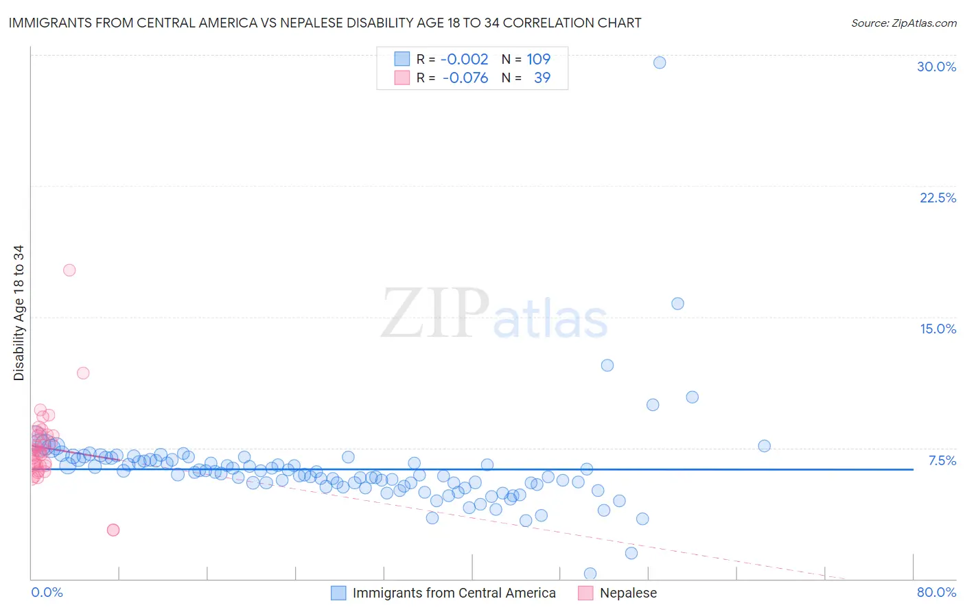 Immigrants from Central America vs Nepalese Disability Age 18 to 34
