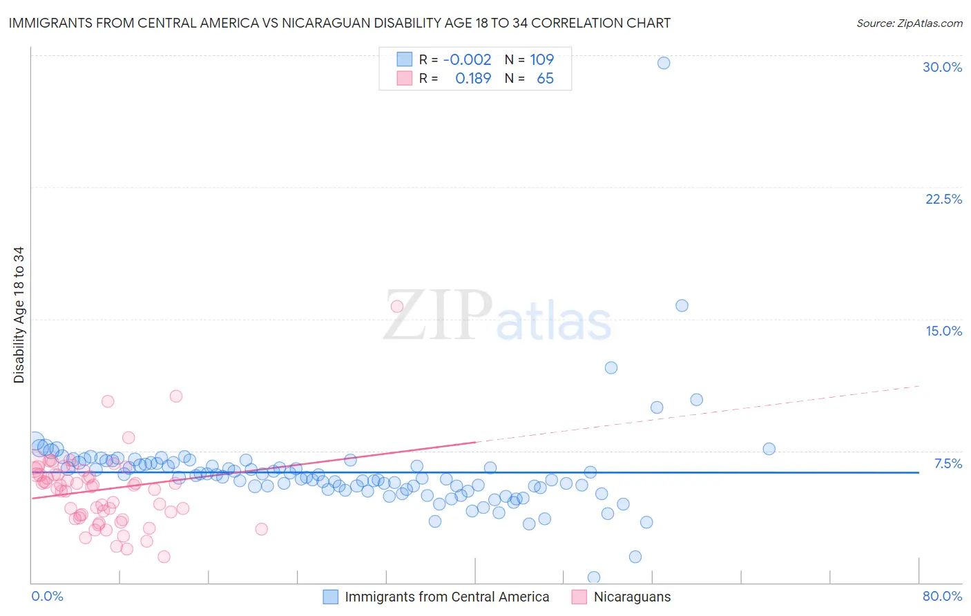 Immigrants from Central America vs Nicaraguan Disability Age 18 to 34