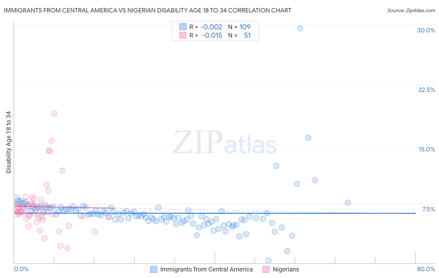 Immigrants from Central America vs Nigerian Disability Age 18 to 34