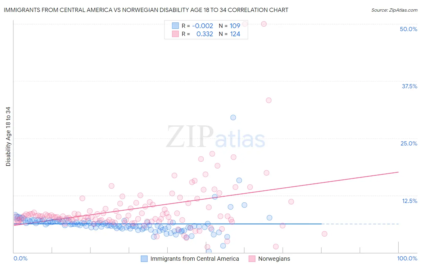 Immigrants from Central America vs Norwegian Disability Age 18 to 34