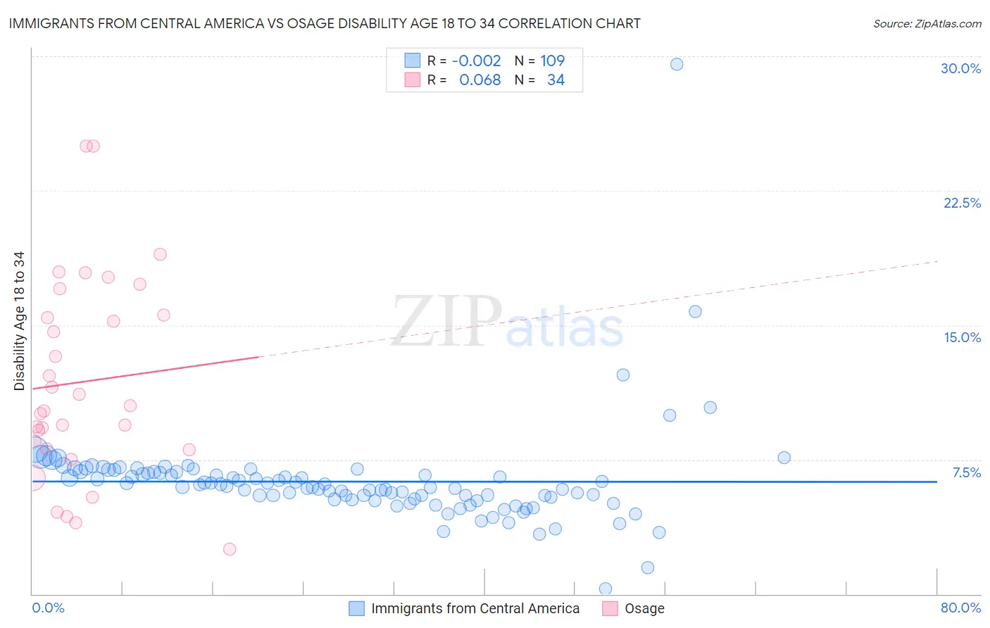 Immigrants from Central America vs Osage Disability Age 18 to 34