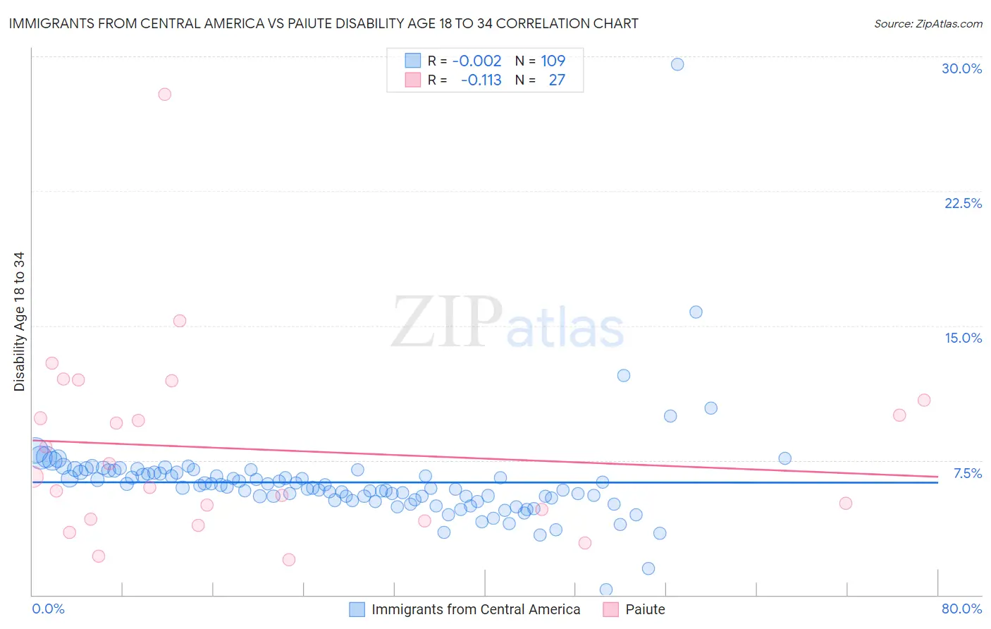 Immigrants from Central America vs Paiute Disability Age 18 to 34