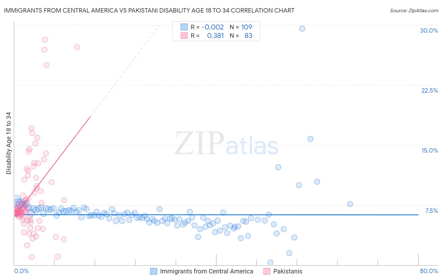 Immigrants from Central America vs Pakistani Disability Age 18 to 34