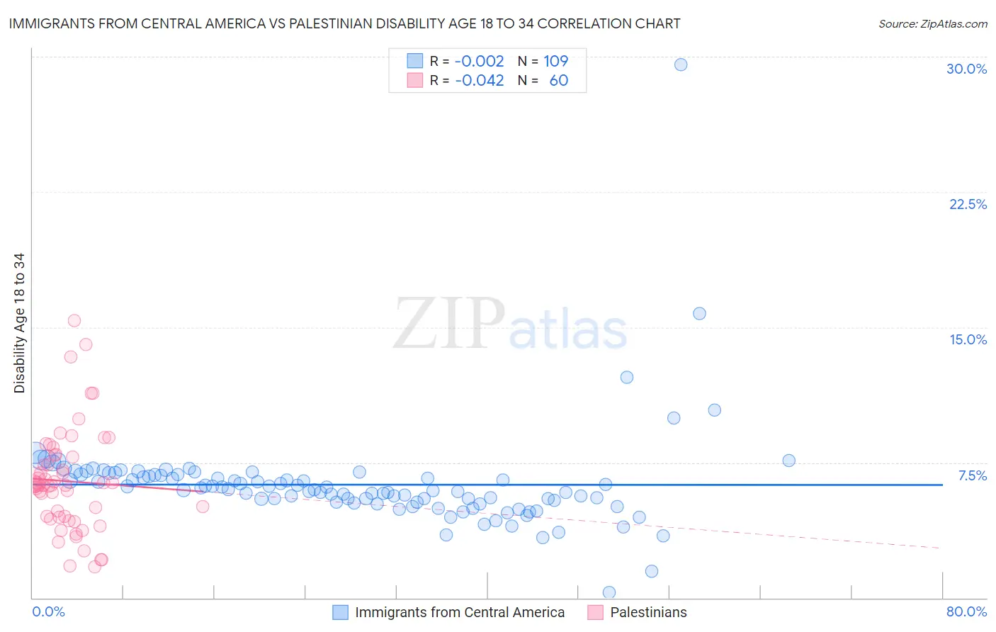 Immigrants from Central America vs Palestinian Disability Age 18 to 34