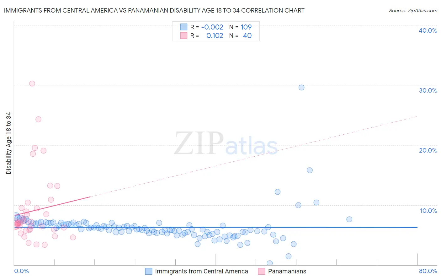Immigrants from Central America vs Panamanian Disability Age 18 to 34