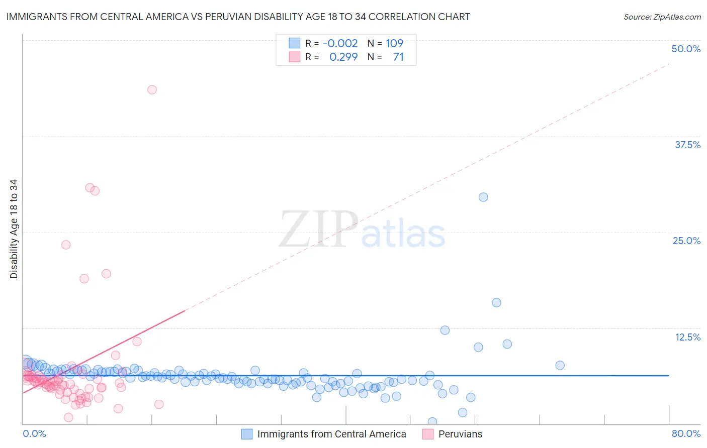 Immigrants from Central America vs Peruvian Disability Age 18 to 34