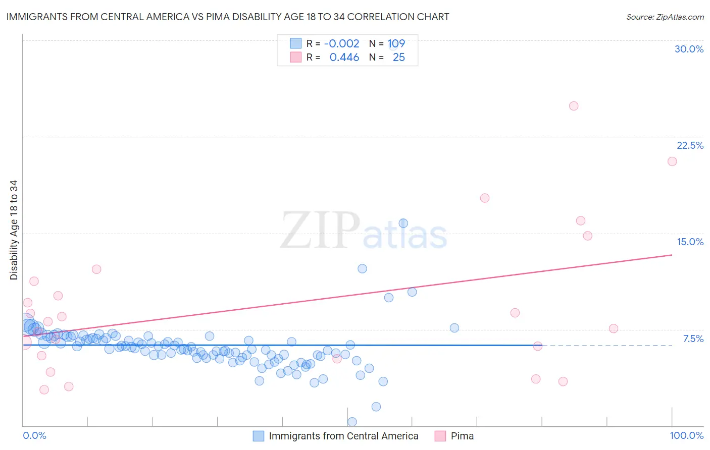 Immigrants from Central America vs Pima Disability Age 18 to 34