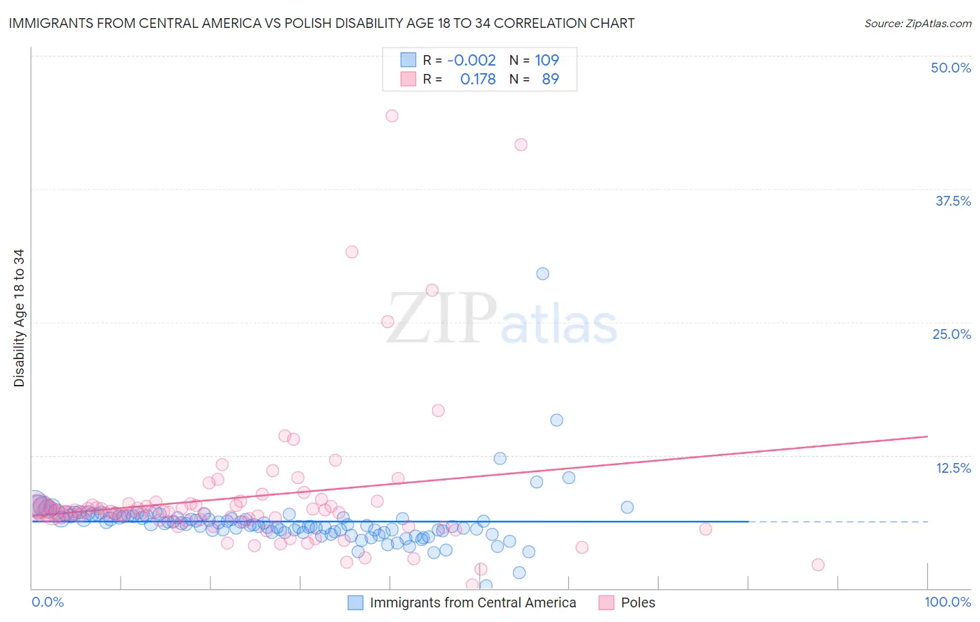 Immigrants from Central America vs Polish Disability Age 18 to 34