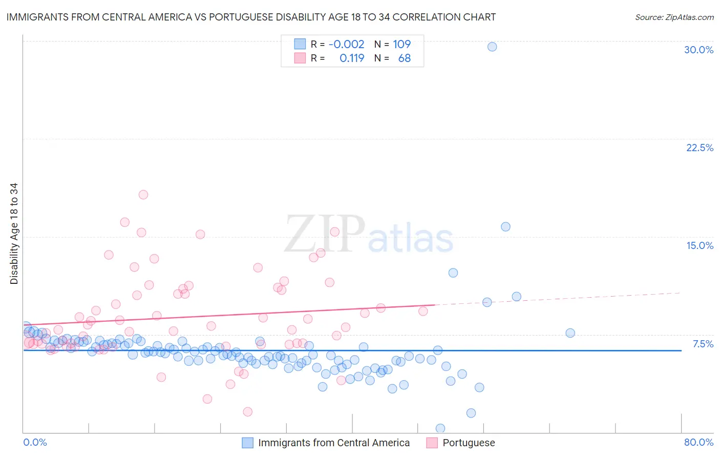 Immigrants from Central America vs Portuguese Disability Age 18 to 34