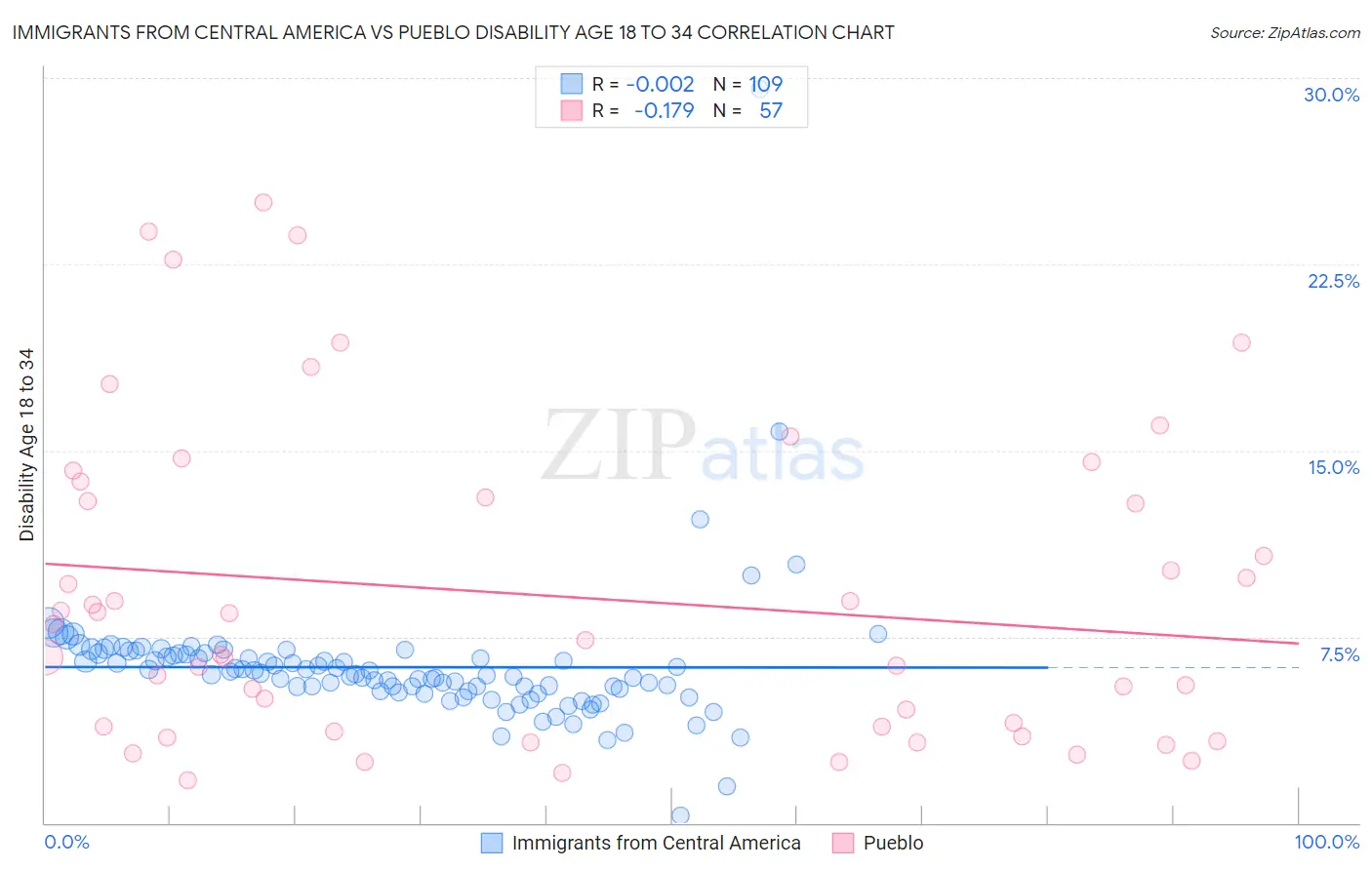 Immigrants from Central America vs Pueblo Disability Age 18 to 34