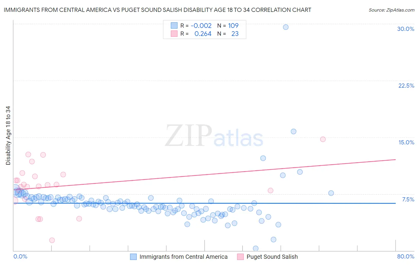 Immigrants from Central America vs Puget Sound Salish Disability Age 18 to 34