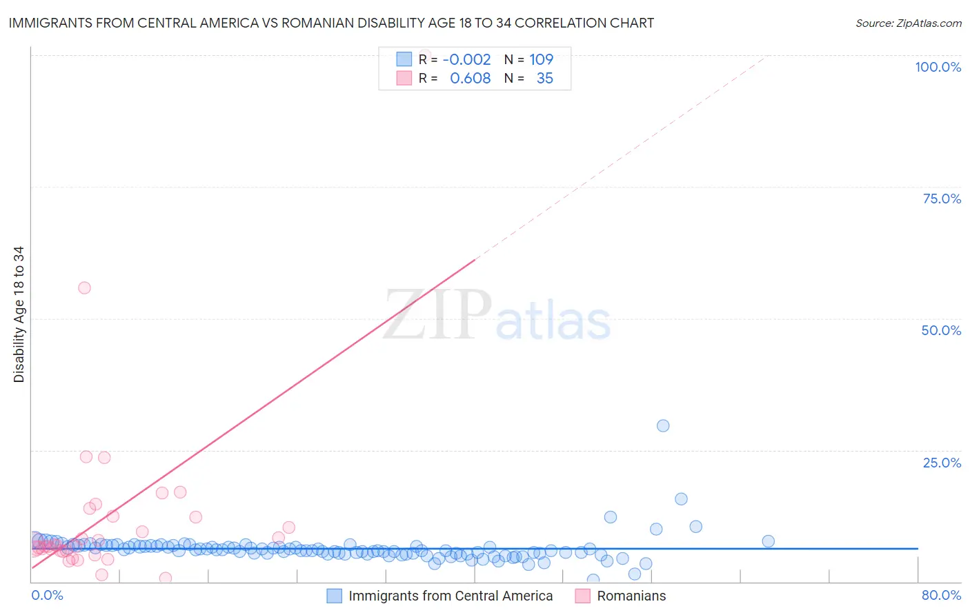 Immigrants from Central America vs Romanian Disability Age 18 to 34