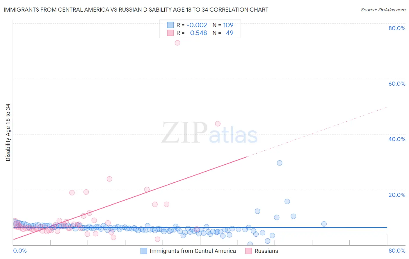 Immigrants from Central America vs Russian Disability Age 18 to 34