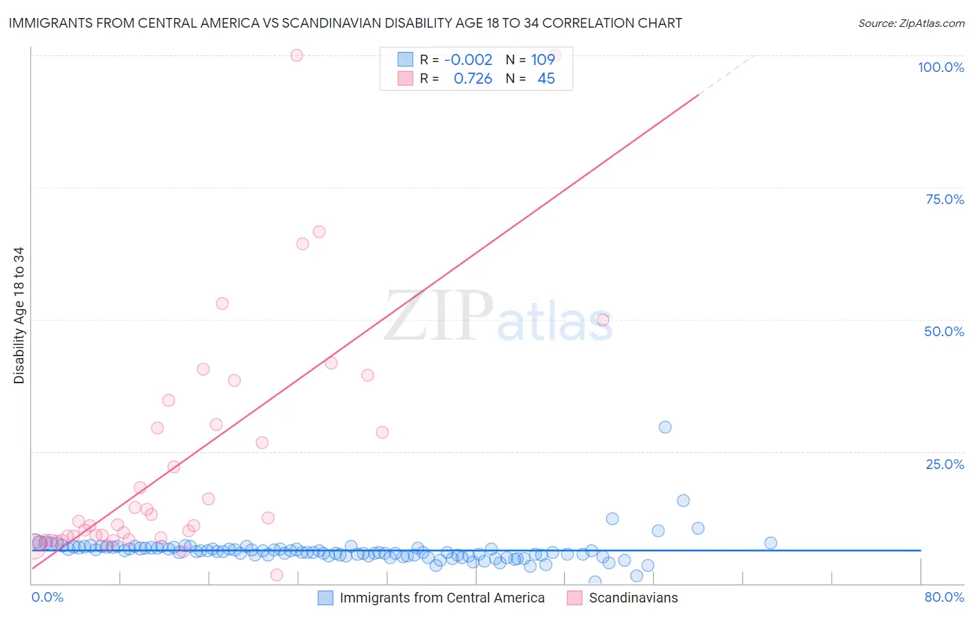 Immigrants from Central America vs Scandinavian Disability Age 18 to 34