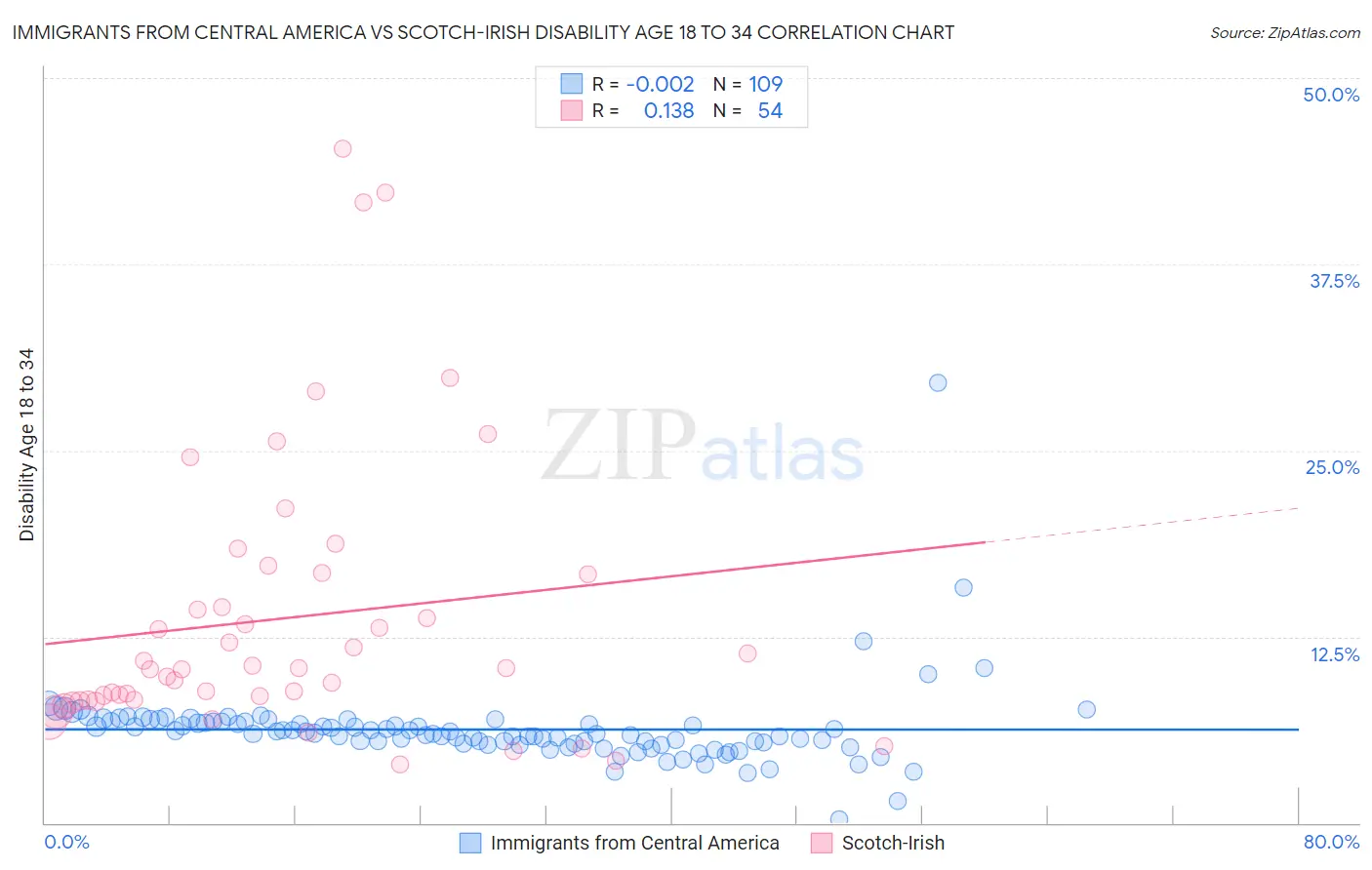 Immigrants from Central America vs Scotch-Irish Disability Age 18 to 34