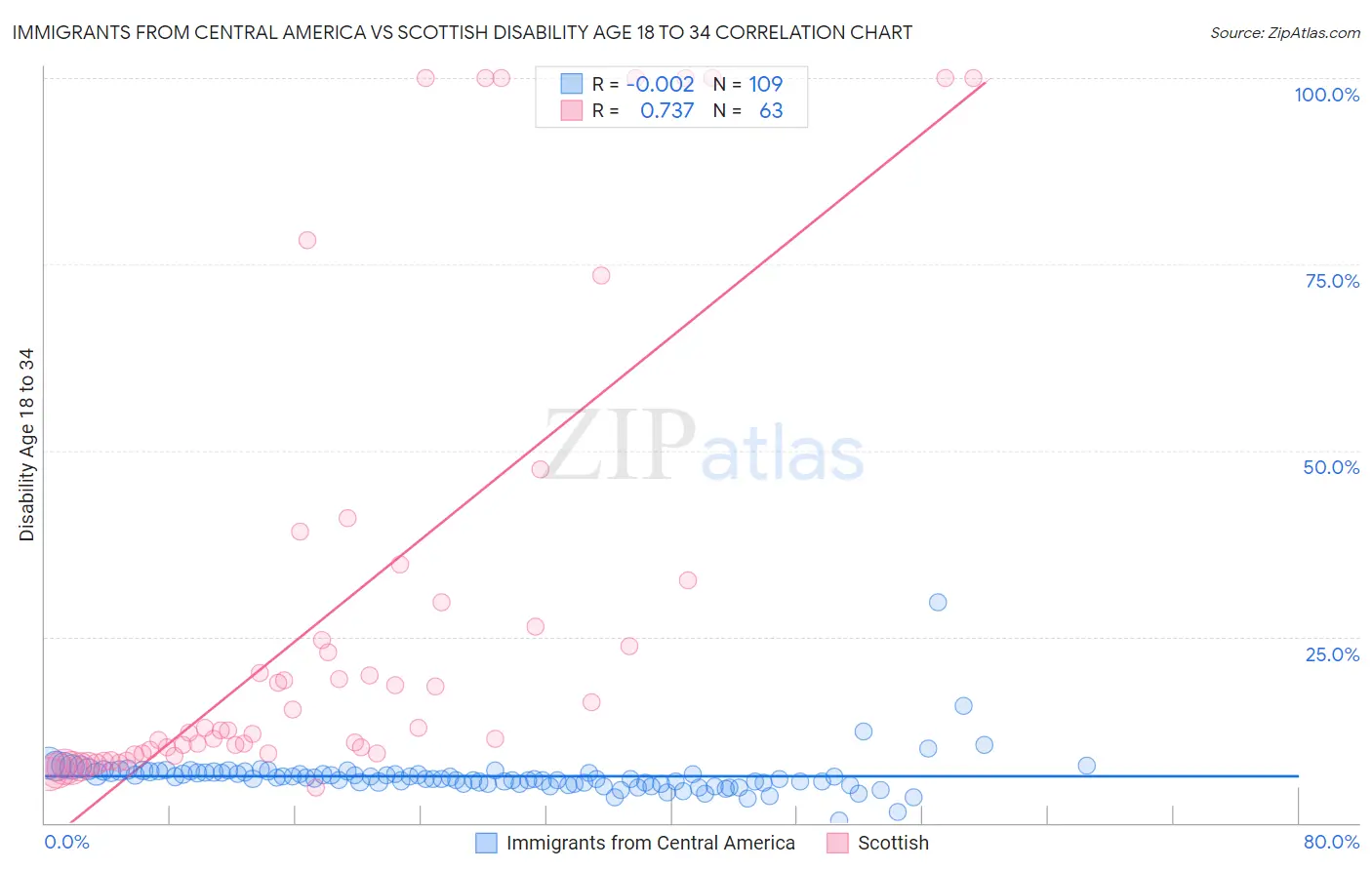 Immigrants from Central America vs Scottish Disability Age 18 to 34