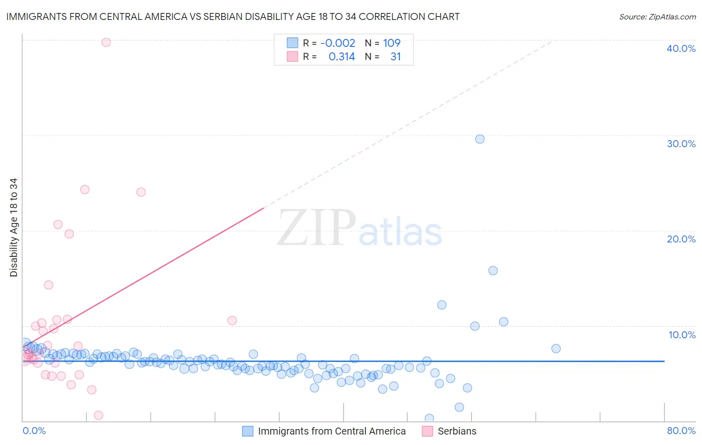 Immigrants from Central America vs Serbian Disability Age 18 to 34