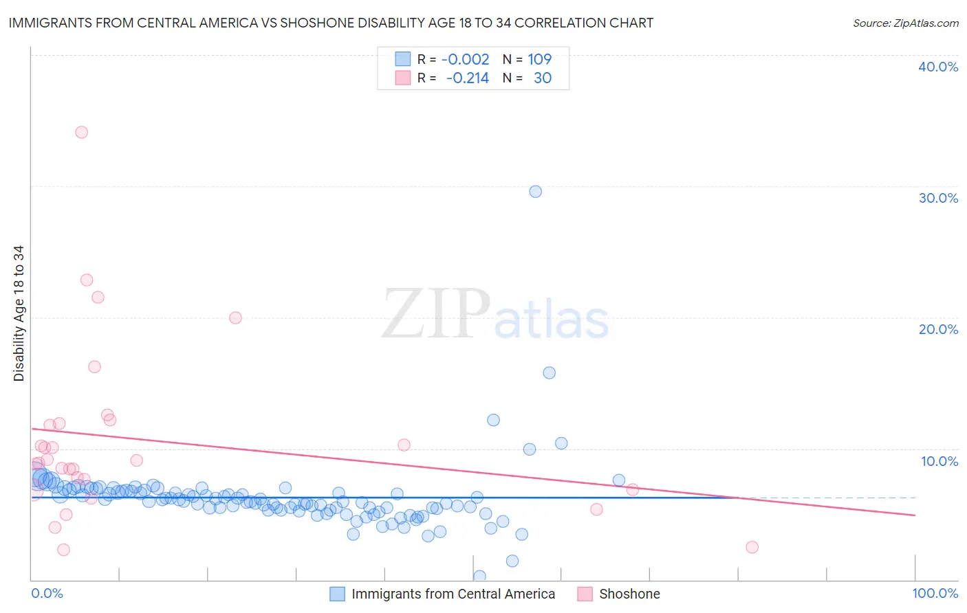 Immigrants from Central America vs Shoshone Disability Age 18 to 34