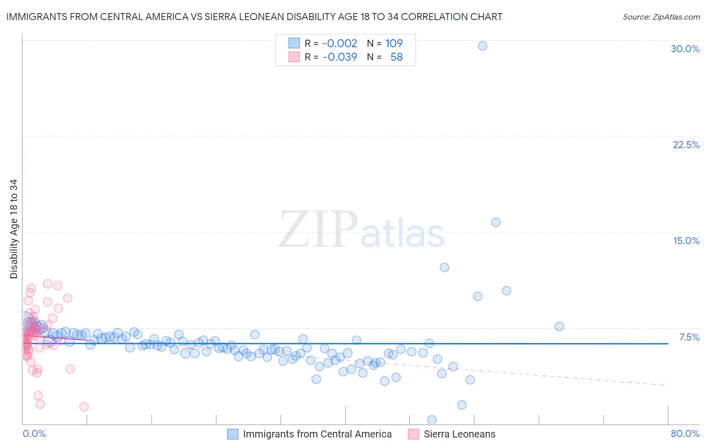 Immigrants from Central America vs Sierra Leonean Disability Age 18 to 34