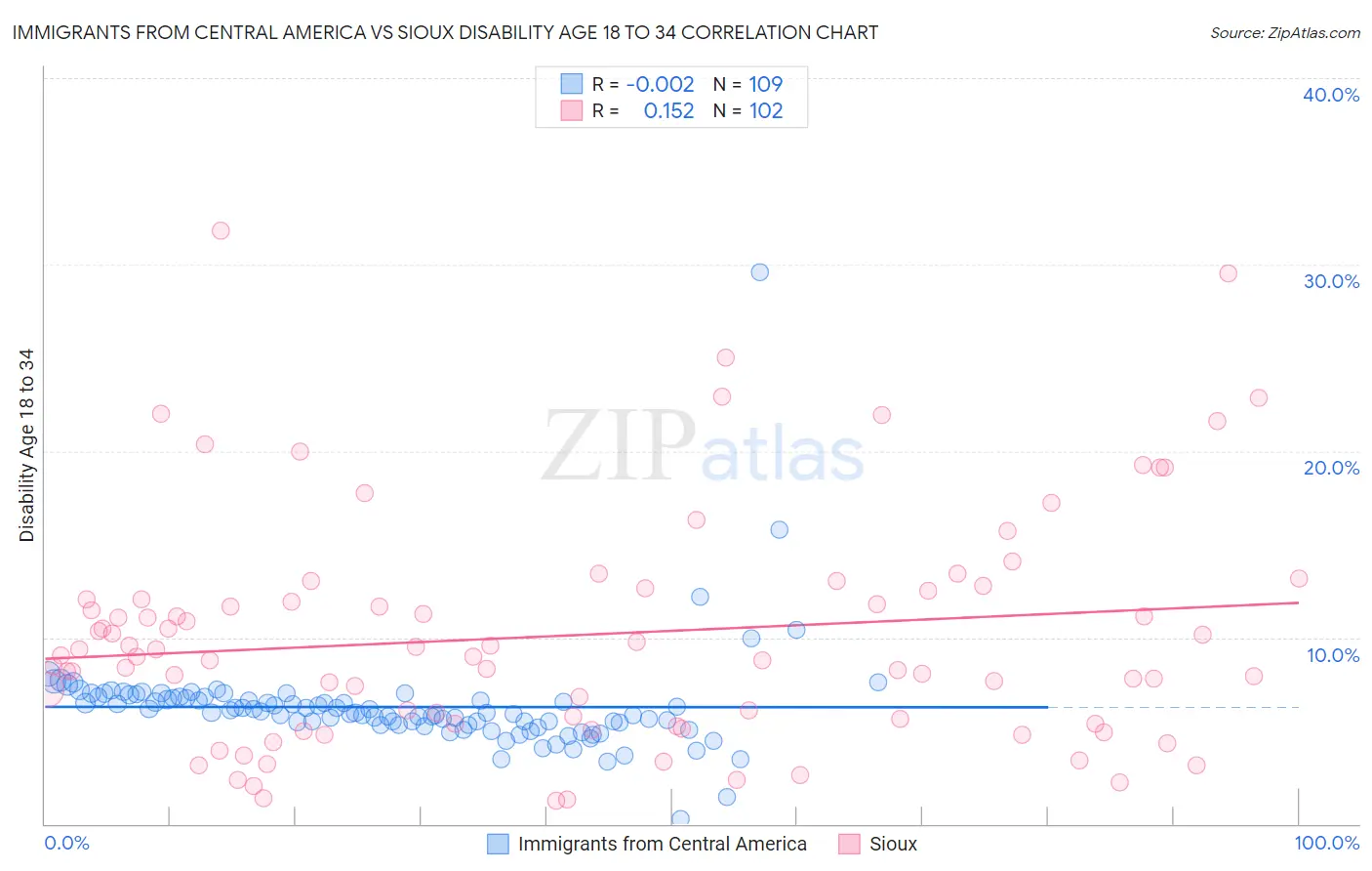 Immigrants from Central America vs Sioux Disability Age 18 to 34