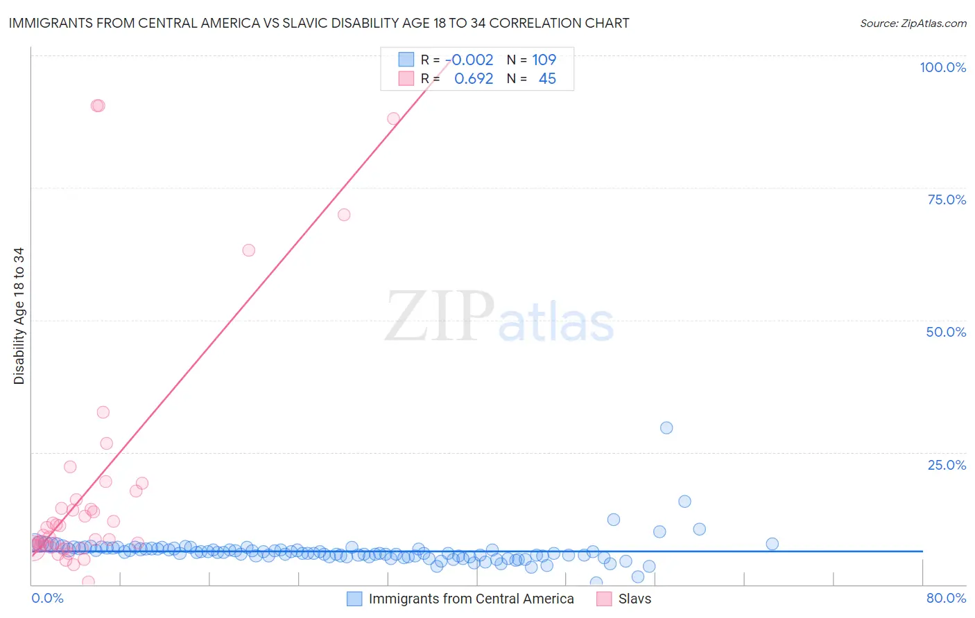 Immigrants from Central America vs Slavic Disability Age 18 to 34