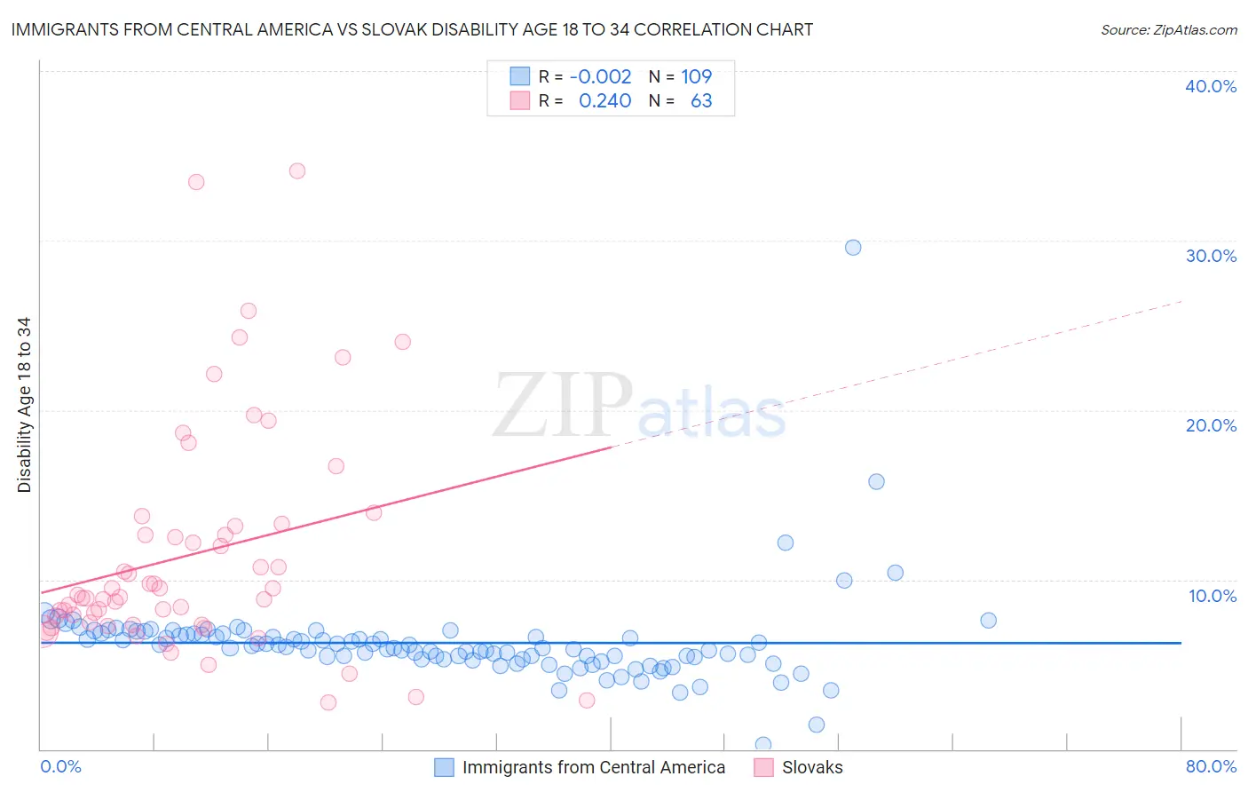 Immigrants from Central America vs Slovak Disability Age 18 to 34