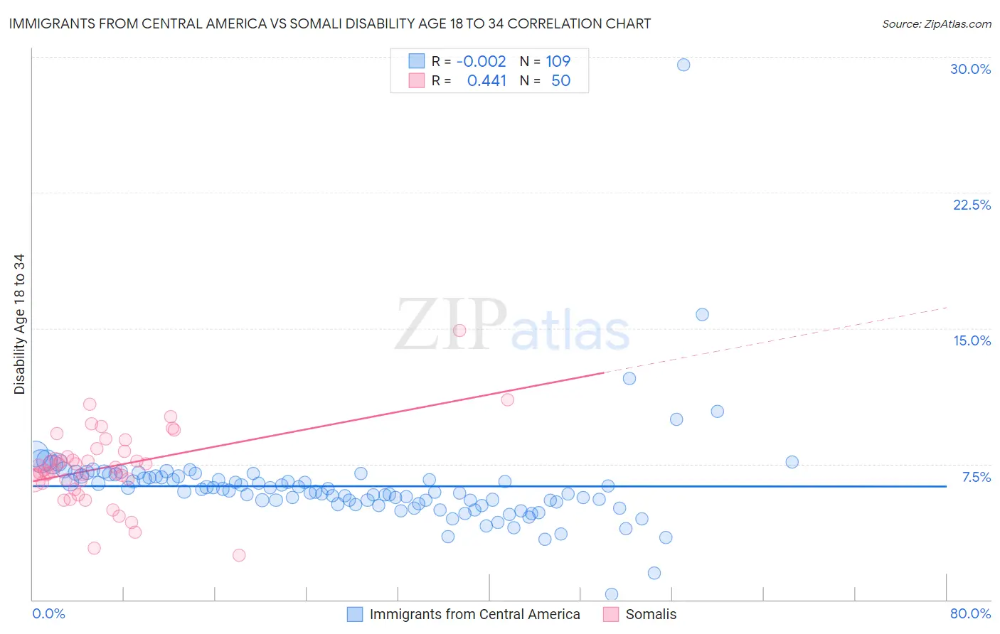 Immigrants from Central America vs Somali Disability Age 18 to 34