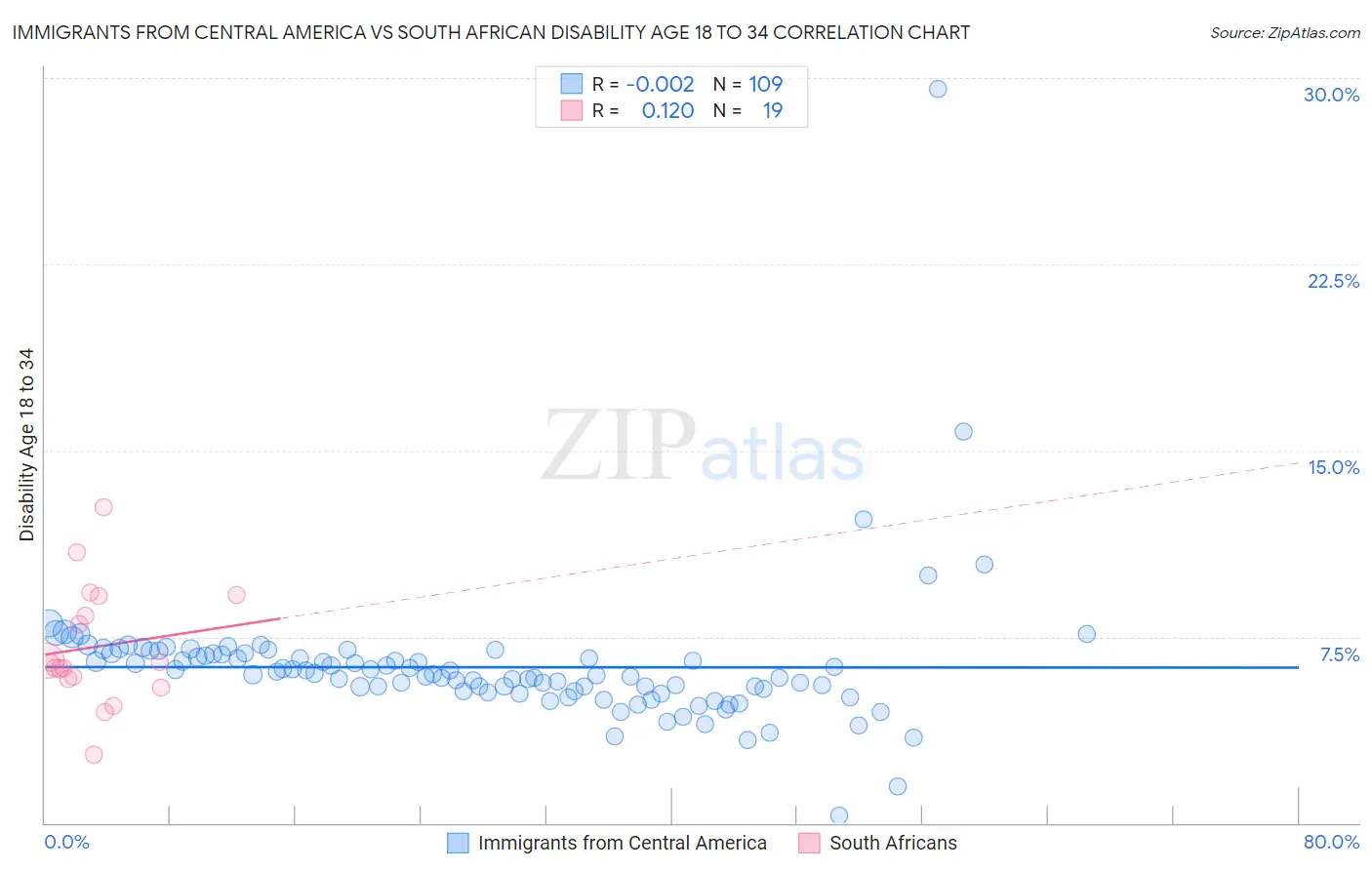 Immigrants from Central America vs South African Disability Age 18 to 34