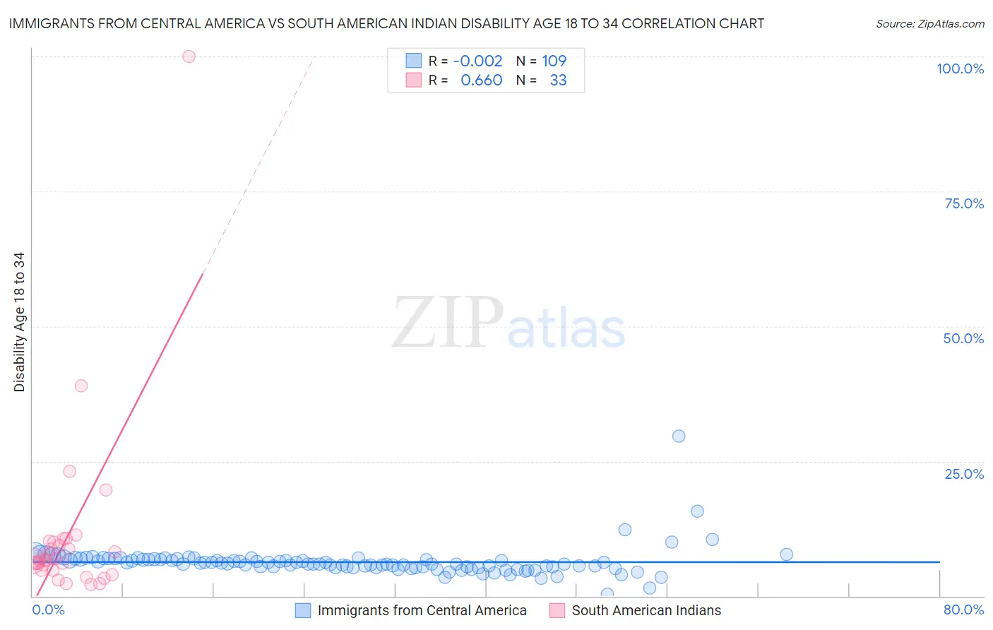 Immigrants from Central America vs South American Indian Disability Age 18 to 34