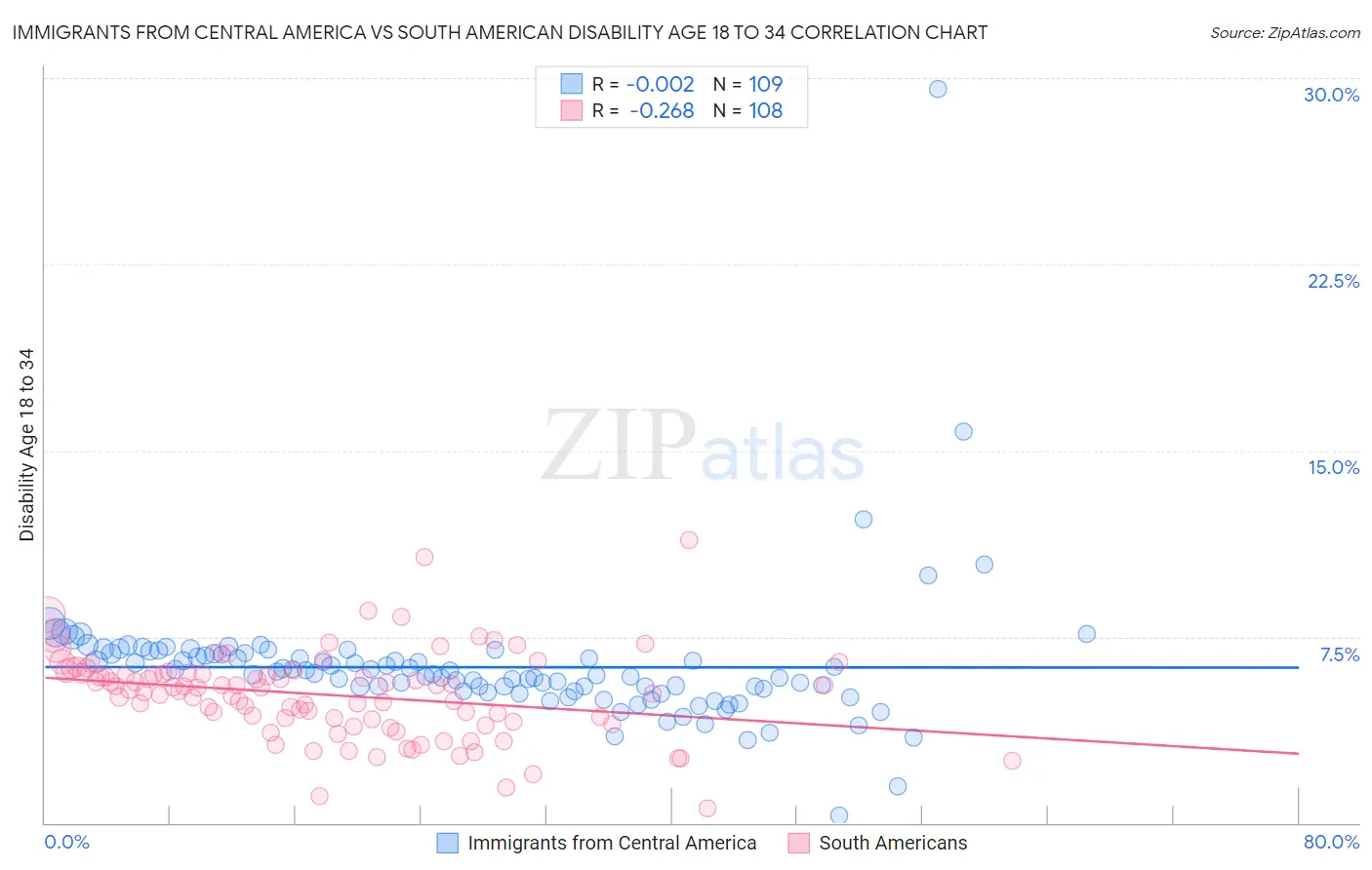 Immigrants from Central America vs South American Disability Age 18 to 34