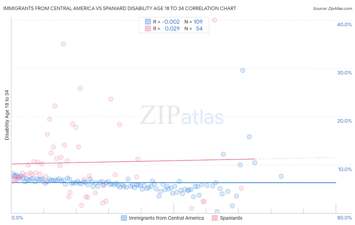 Immigrants from Central America vs Spaniard Disability Age 18 to 34