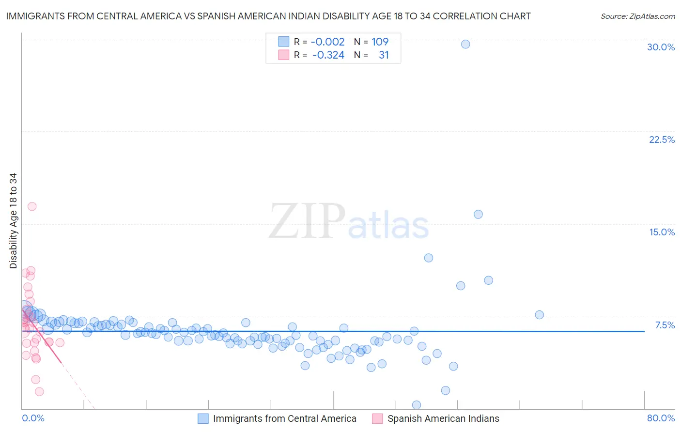 Immigrants from Central America vs Spanish American Indian Disability Age 18 to 34