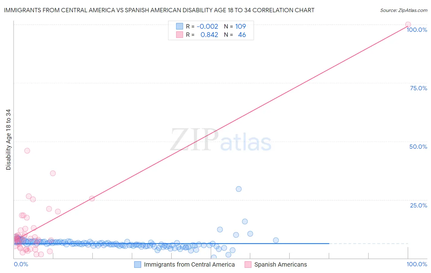 Immigrants from Central America vs Spanish American Disability Age 18 to 34