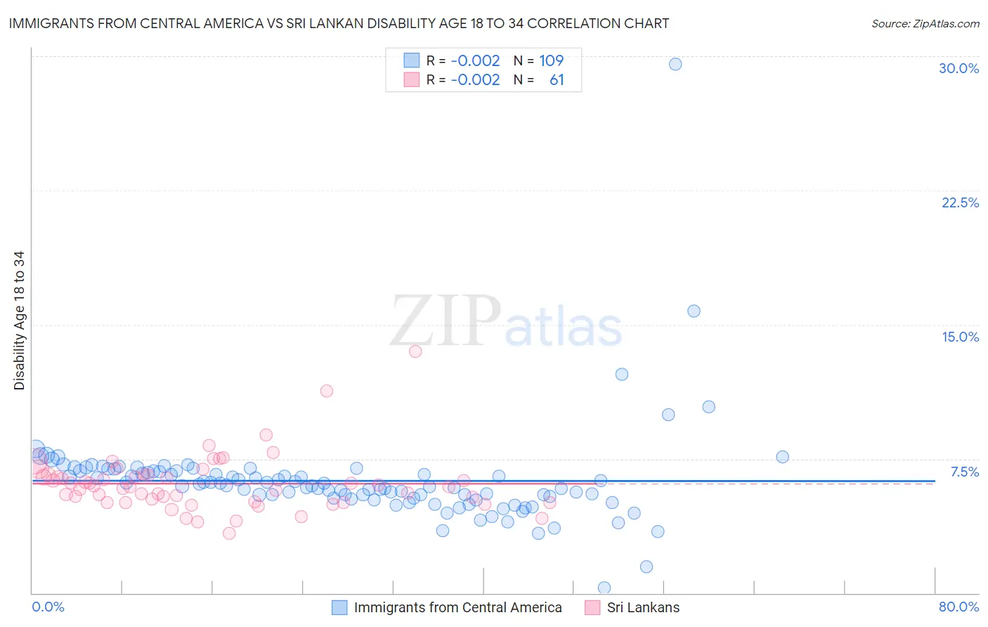 Immigrants from Central America vs Sri Lankan Disability Age 18 to 34