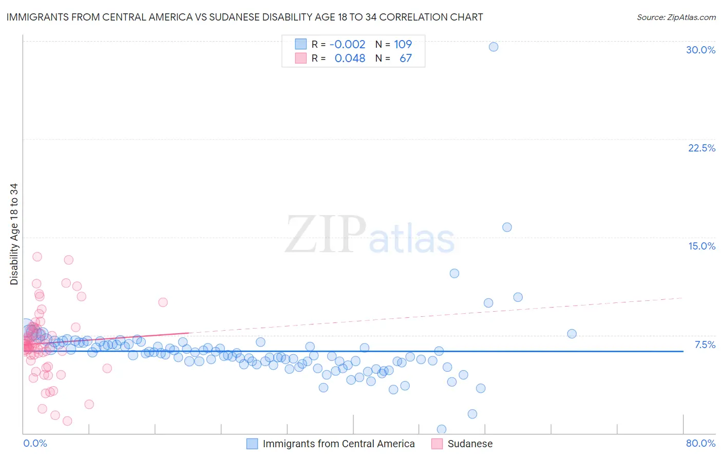 Immigrants from Central America vs Sudanese Disability Age 18 to 34