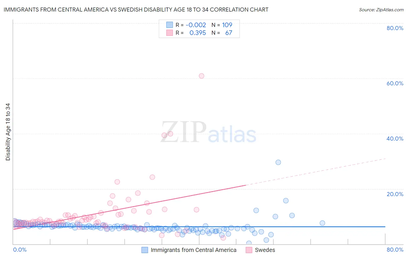 Immigrants from Central America vs Swedish Disability Age 18 to 34