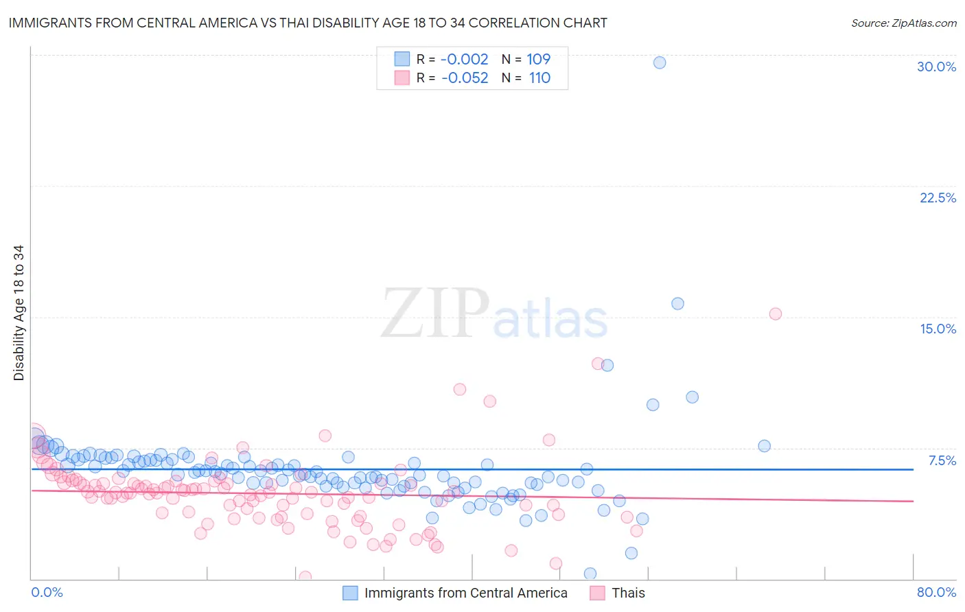 Immigrants from Central America vs Thai Disability Age 18 to 34